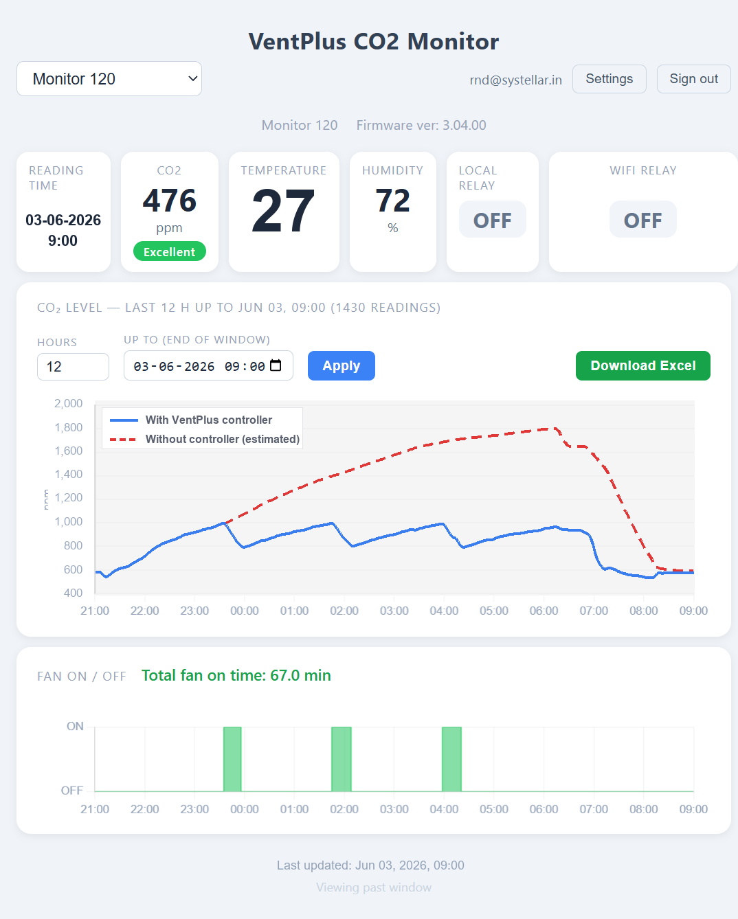 VentPlus remote dashboard showing overnight bedroom CO₂ held below 1000 ppm with the controller versus climbing to nearly 1800 ppm without it